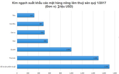 Xuất khẩu nông lâm thuỷ sản mang về 7,6 tỷ USD trong quý 1