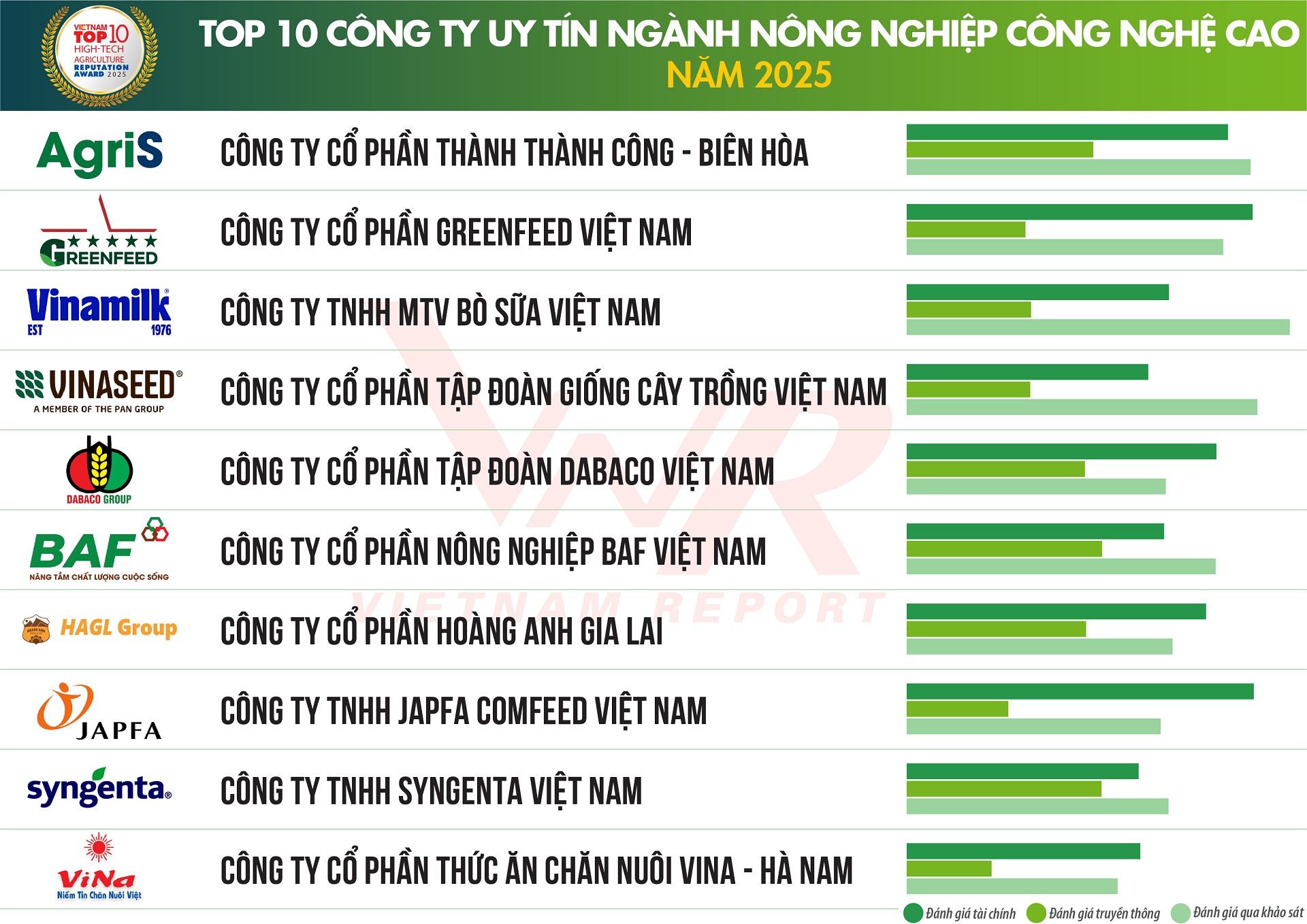 Công bố Top 10 Công ty uy tín ngành Nông nghiệp Công nghệ cao năm 2025